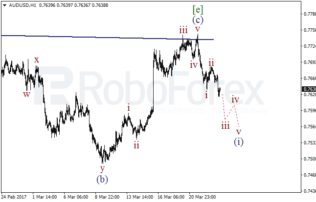 Обзор по волновому анализу AUD/USD на 23 марта 2017