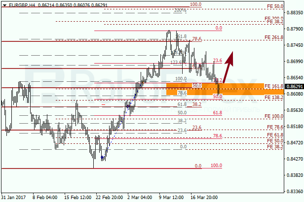 Анализ по Фибоначчи для EUR GBP "Евро к британскому фунту" на 23 марта 2017