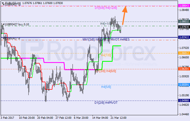 Анализ уровней Мюррея EUR USD "Евро к доллару США" на 24 марта 2017
