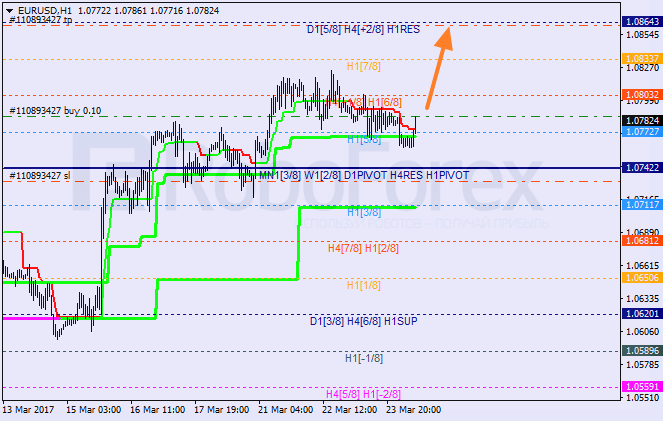 Анализ уровней Мюррея EUR USD "Евро к доллару США" на 24 марта 2017
