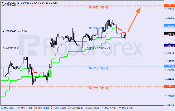 Анализ уровней Мюррея GBP USD "Британский фунт к доллару США" на 24 марта 2017