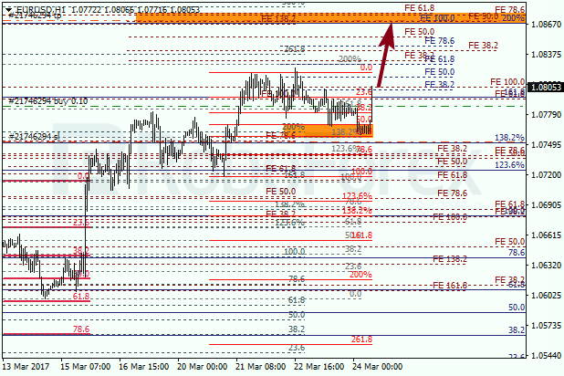 Анализ по Фибоначчи для EUR USD "Евро доллар" на 24 марта 2017