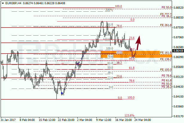 Анализ по Фибоначчи для EUR GBP "Евро к британскому фунту" на 24 марта 2017
