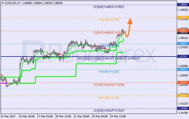 Анализ уровней Мюррея EUR USD "Евро к доллару США" на 27 марта 2017