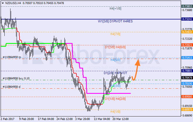 Анализ уровней Мюррея NZD USD "Новозеландский доллар к доллару США" на 27 марта 2017