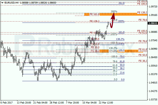 Анализ по Фибоначчи для EUR USD "Евро доллар" на 27 марта 2017