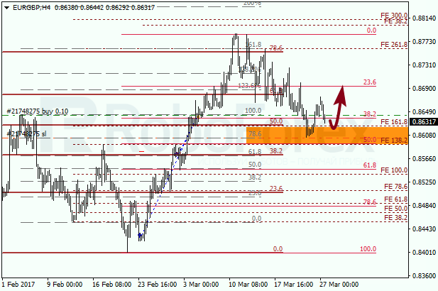 Анализ по Фибоначчи для EUR GBP "Евро к британскому фунту" на 27 марта 2017