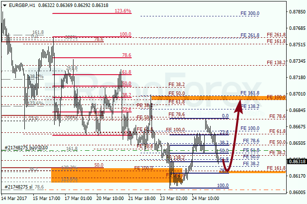 Анализ по Фибоначчи для EUR GBP "Евро к британскому фунту" на 27 марта 2017