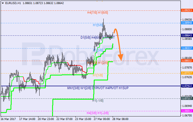Анализ уровней Мюррея EUR USD "Евро к доллару США" на 28 марта 2017