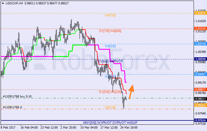 Анализ уровней Мюррея USD CHF "Доллар США к швейцарскому франку" на 28 марта 2017