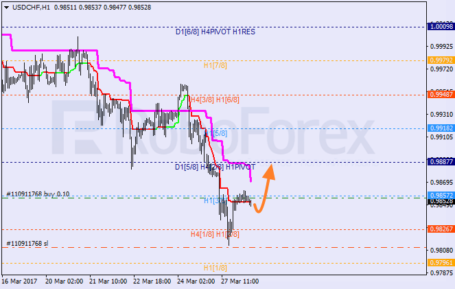 Анализ уровней Мюррея USD CHF "Доллар США к швейцарскому франку" на 28 марта 2017