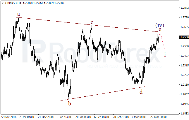 Обзор по волновому анализу GBP/USD на 28 марта 2017