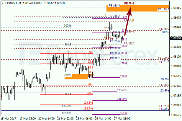 Анализ по Фибоначчи для EUR USD "Евро доллар" на 28 марта 2017