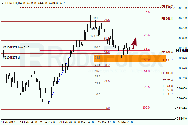 Анализ по Фибоначчи для EUR GBP "Евро к британскому фунту" на 28 марта 2017