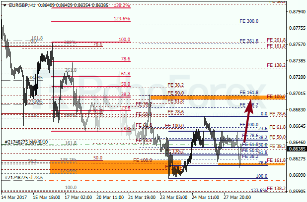 Анализ по Фибоначчи для EUR GBP "Евро к британскому фунту" на 28 марта 2017