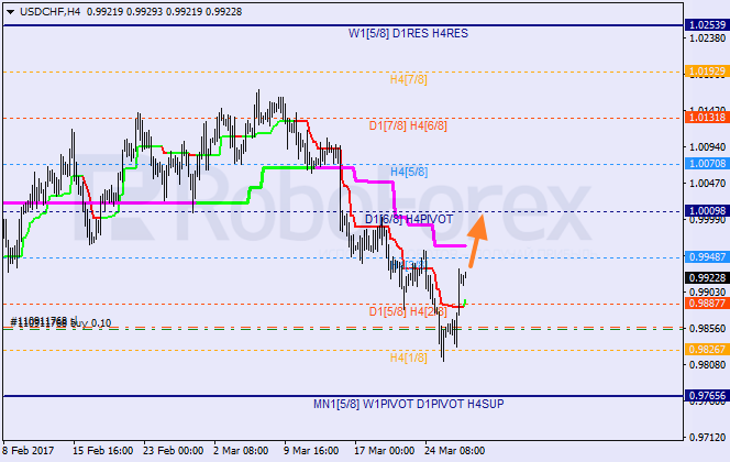 Анализ уровней Мюррея USD CHF "Доллар США к швейцарскому франку" на 29 марта 2017