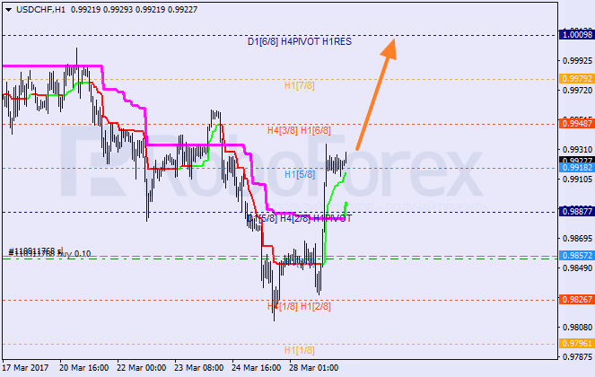 Анализ уровней Мюррея USD CHF "Доллар США к швейцарскому франку" на 29 марта 2017
