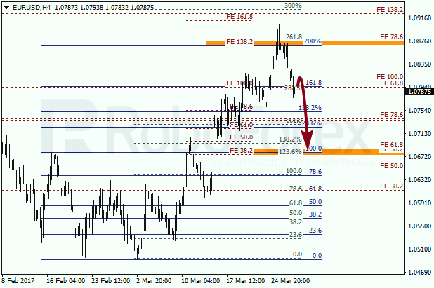 Анализ по Фибоначчи для EUR USD "Евро доллар" на 29 марта 2017