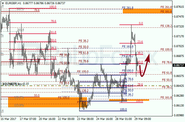 Анализ по Фибоначчи для EUR GBP "Евро к британскому фунту" на 29 марта 2017
