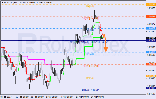 Анализ уровней Мюррея EUR USD "Евро к доллару США" на 30 марта 2017
