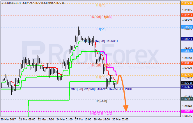 Анализ уровней Мюррея EUR USD "Евро к доллару США" на 30 марта 2017