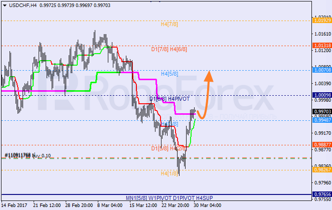 Анализ уровней Мюррея USD CHF "Доллар США к швейцарскому франку" на 30 марта 2017