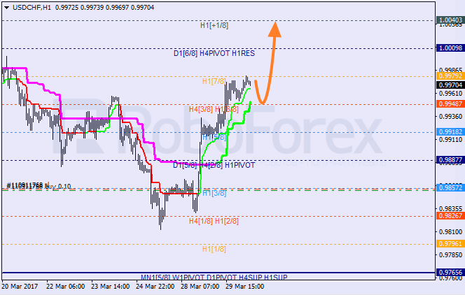 Анализ уровней Мюррея USD CHF "Доллар США к швейцарскому франку" на 30 марта 2017