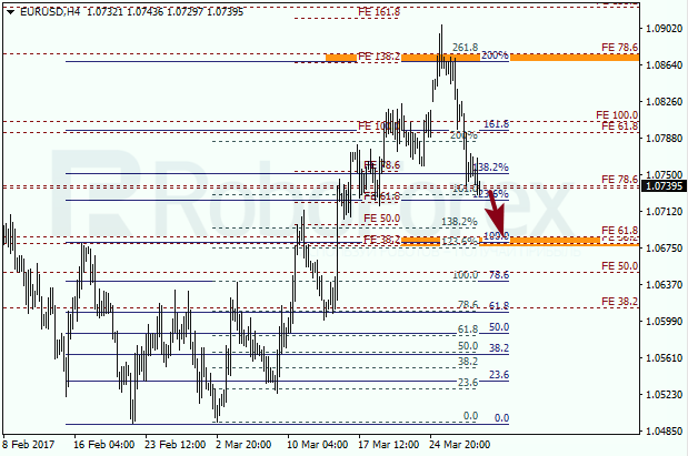 Анализ по Фибоначчи для EUR USD "Евро доллар" на 30 марта 2017