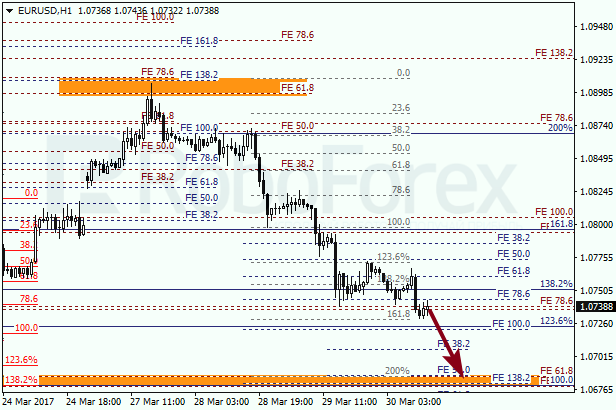 Анализ по Фибоначчи для EUR USD "Евро доллар" на 30 марта 2017