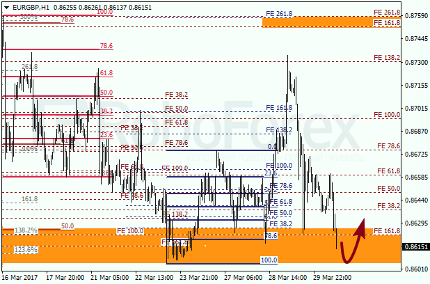 Анализ по Фибоначчи для EUR GBP "Евро к британскому фунту" на 30 марта 2017