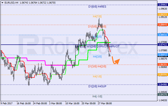Анализ уровней Мюррея EUR USD "Евро к доллару США" на 31 марта 2017