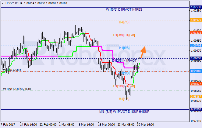 Анализ уровней Мюррея USD CHF "Доллар США к швейцарскому франку" на 31 марта 2017