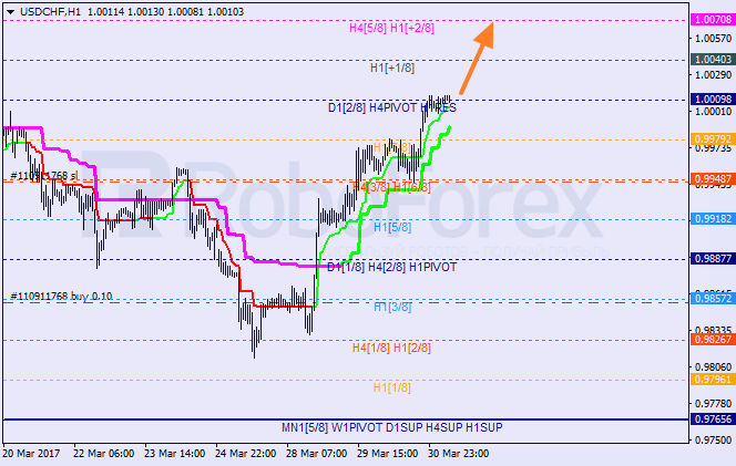 Анализ уровней Мюррея USD CHF "Доллар США к швейцарскому франку" на 31 марта 2017