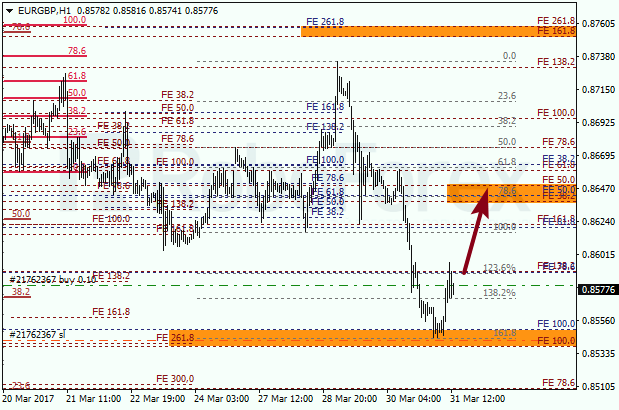Анализ по Фибоначчи для EUR GBP "Евро к британскому фунту" на 31 марта 2017