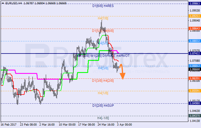 Анализ уровней Мюррея EUR USD "Евро к доллару США" на 3 апреля 2017