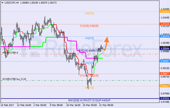 Анализ уровней Мюррея USD CHF "Доллар США к швейцарскому франку" на 3 апреля 2017