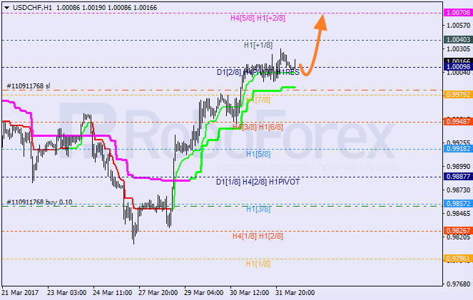 Анализ уровней Мюррея USD CHF "Доллар США к швейцарскому франку" на 3 апреля 2017