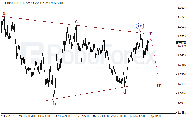 Обзор по волновому анализу GBP/USD на 3 апреля 2017