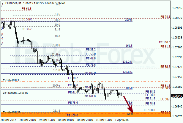 Анализ по Фибоначчи для EUR USD "Евро доллар" на 3 апреля 2017