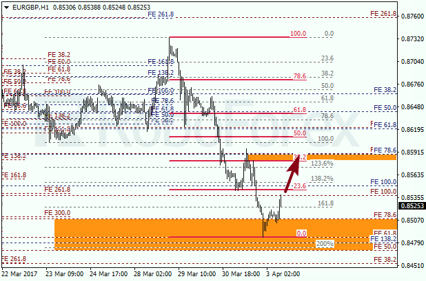 Анализ по Фибоначчи для EUR GBP "Евро к британскому фунту" на 3 апреля 2017