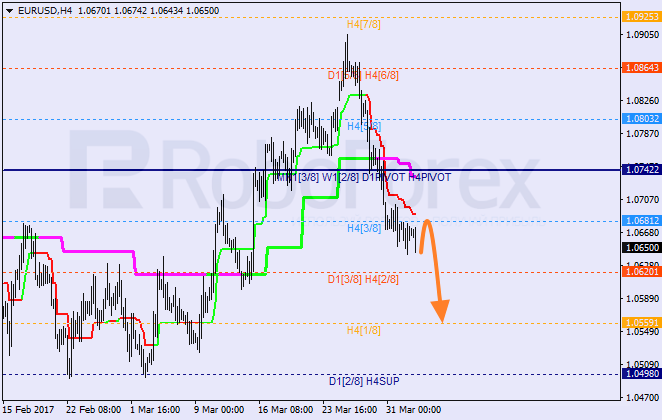 Анализ уровней Мюррея EUR USD "Евро к доллару США" на 4 апреля 2017