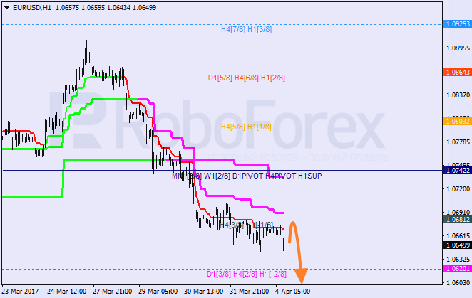 Анализ уровней Мюррея EUR USD "Евро к доллару США" на 4 апреля 2017