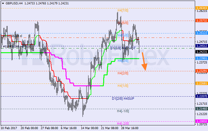 Анализ уровней Мюррея GBP USD "Британский фунт к доллару США" на 4 апреля 2017