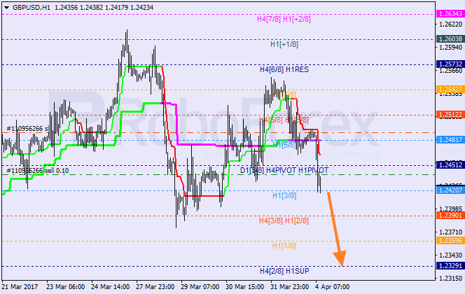 Анализ уровней Мюррея GBP USD "Британский фунт к доллару США" на 4 апреля 2017