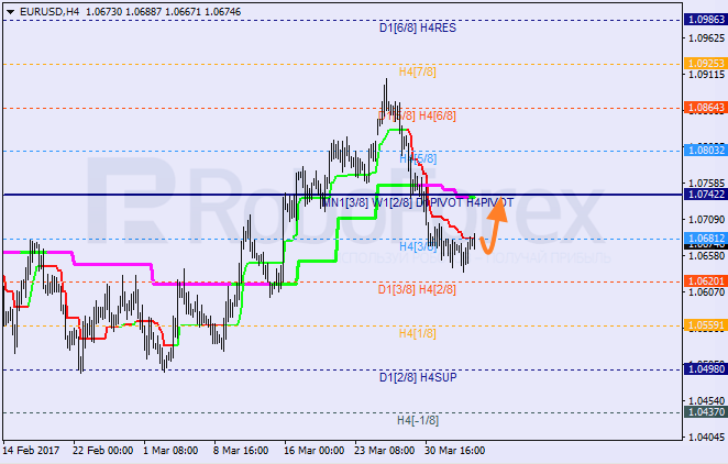 Анализ уровней Мюррея EUR USD "Евро к доллару США" на 5 апреля 2017