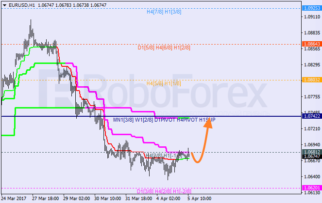 Анализ уровней Мюррея EUR USD "Евро к доллару США" на 5 апреля 2017