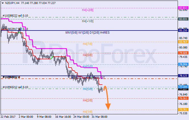 Анализ уровней Мюррея NZD JPY "Новозеландский доллар к японской иене" на 5 апреля 2017
