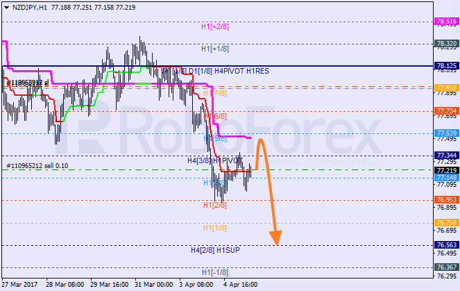 Анализ уровней Мюррея NZD JPY "Новозеландский доллар к японской иене" на 5 апреля 2017
