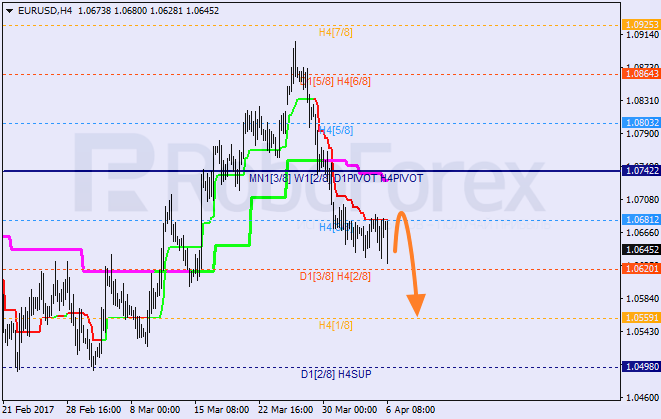 Анализ уровней Мюррея EUR USD "Евро к доллару США" на 6 апреля 2017