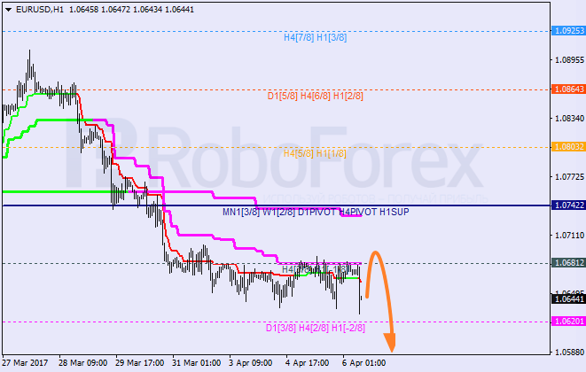 Анализ уровней Мюррея EUR USD "Евро к доллару США" на 6 апреля 2017